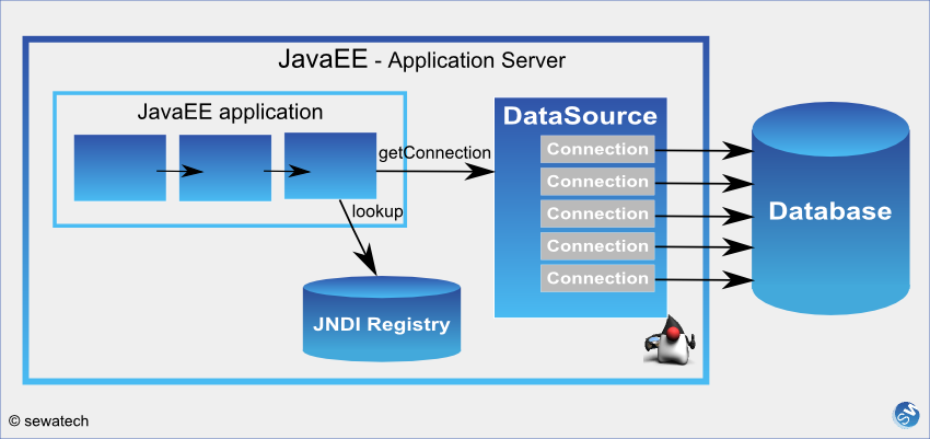 JavaEE DataSource.png