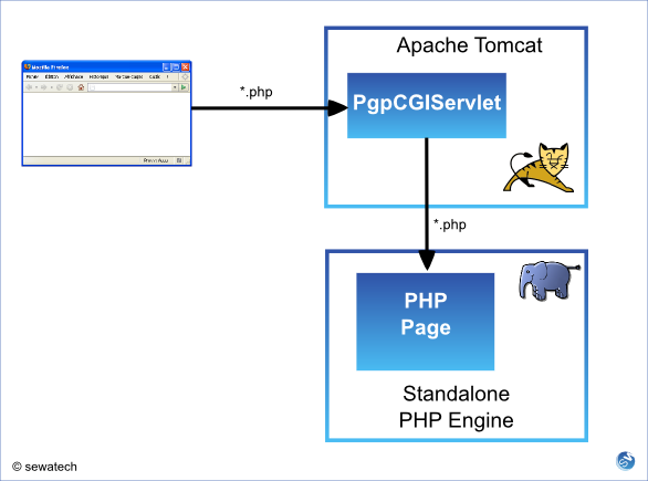 JavaPhpBridgeCgi.png