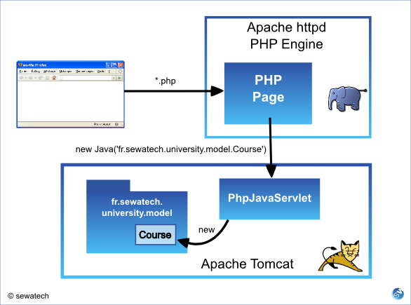 JavaPhpBridgePhpJavaServlet.png