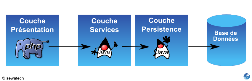 PhpJavaCouche.png