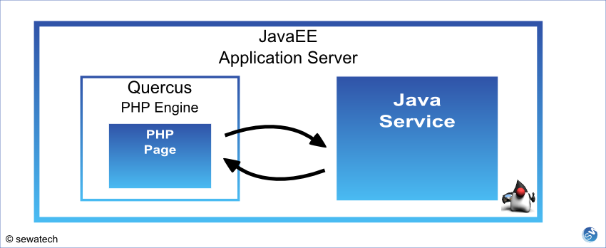 PhpJavaQuercus.png