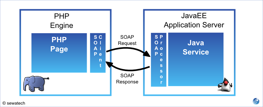 PhpJavaSoap.png