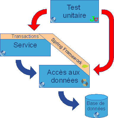 Schéma de principe des tests avec Spring